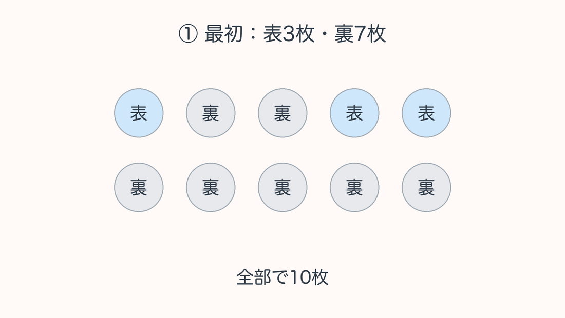 ①最初はコイン10枚。表が3枚、裏が7枚。表を青色、裏を灰色で表示。