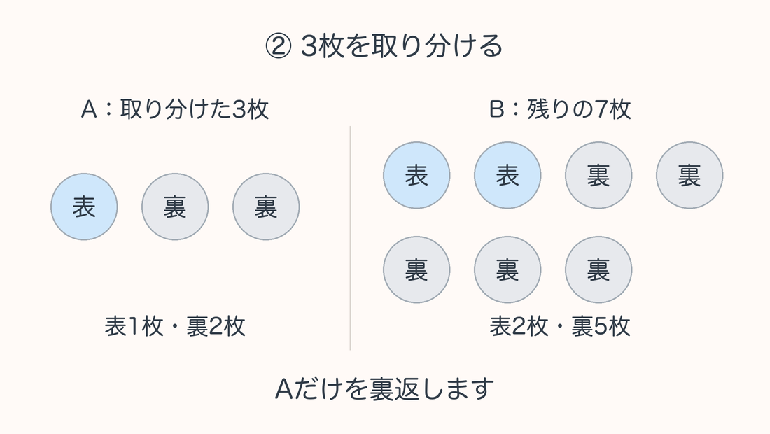 ②好きな3枚をA、残り7枚をBに分ける。例ではAは表1枚・裏2枚、Bは表2枚・裏5枚。