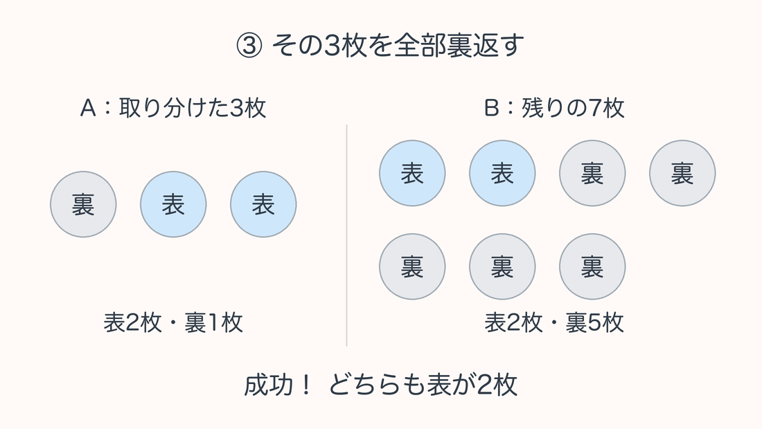 ③Aの3枚だけを全部裏返すとAは表2枚・裏1枚、Bは表2枚・裏5枚。どちらも表2枚で成功。