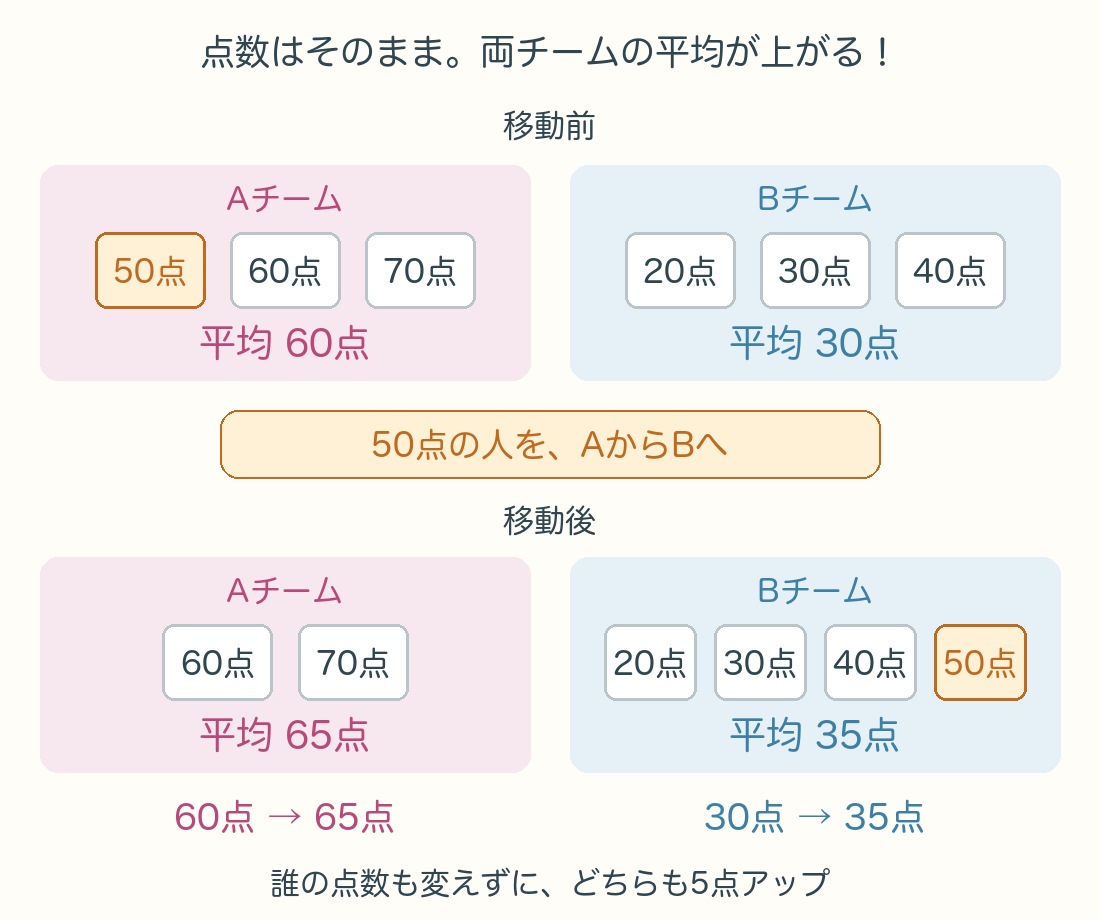 50点の人をAからBへ移動。Aは50・60・70点から60・70点となり平均60点から65点へ。Bは20・30・40点に50点が加わり平均30点から35点へ。