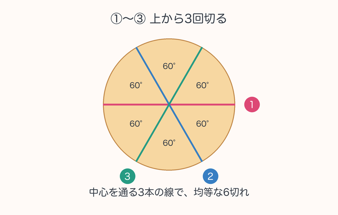 上から中心を通る直線を60度ずつ向きを変えて3回切り、同じ大きさの6切れにする上面図。