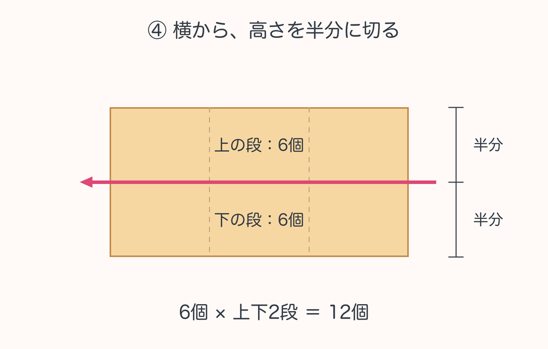 4回目は横からケーキ全体の高さを半分に切る。6切れが上下2段に分かれて12個になる側面図。