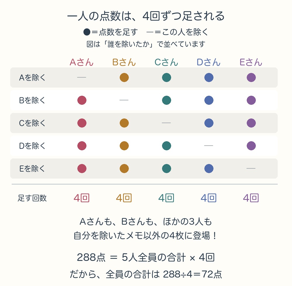 AからEの5人を1人ずつ除く図。各人の点数は5枚中4枚の合計に含まれる。