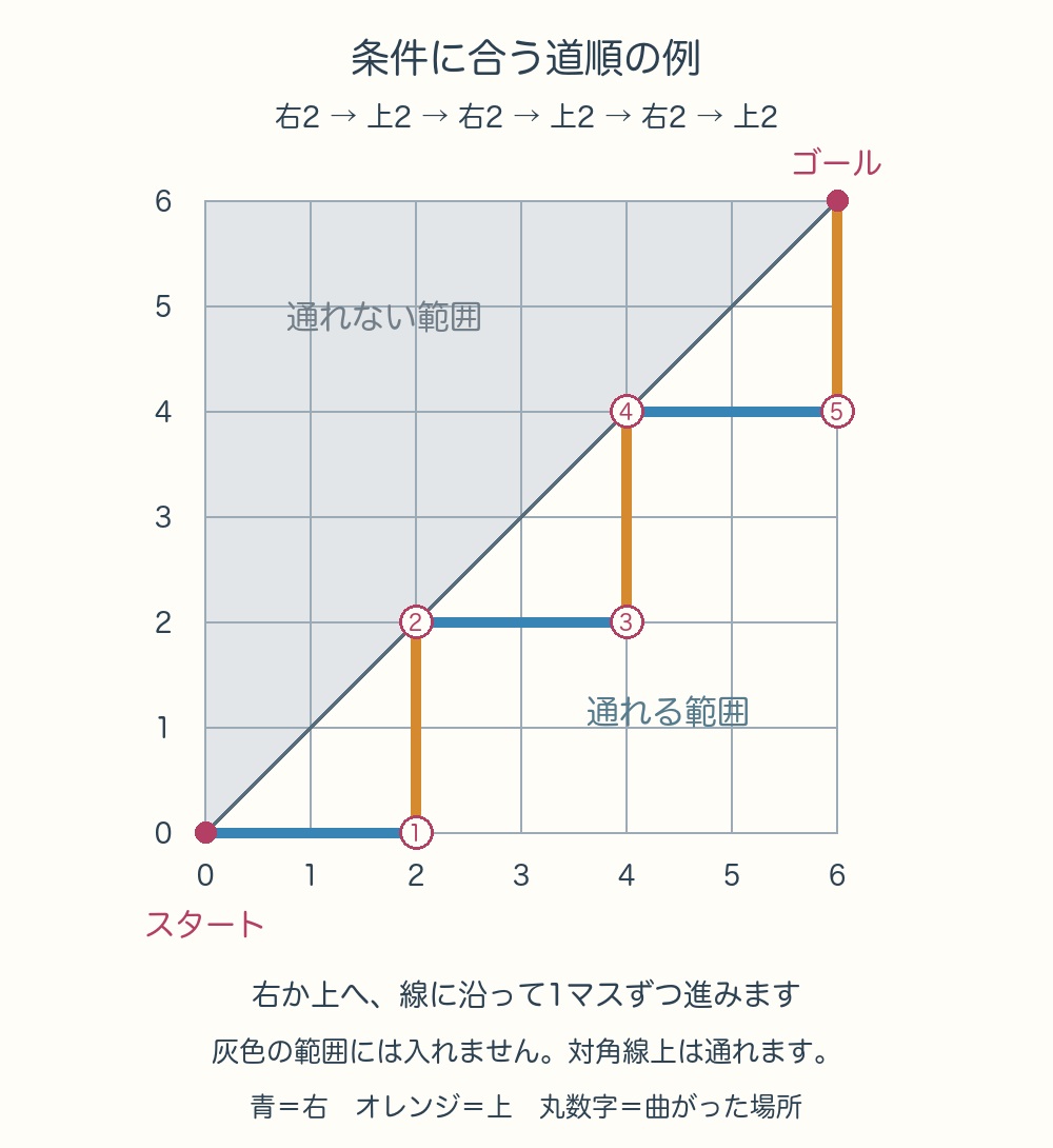 右2、上2を3回繰り返す道順。向きを変える5か所を丸数字で表示。