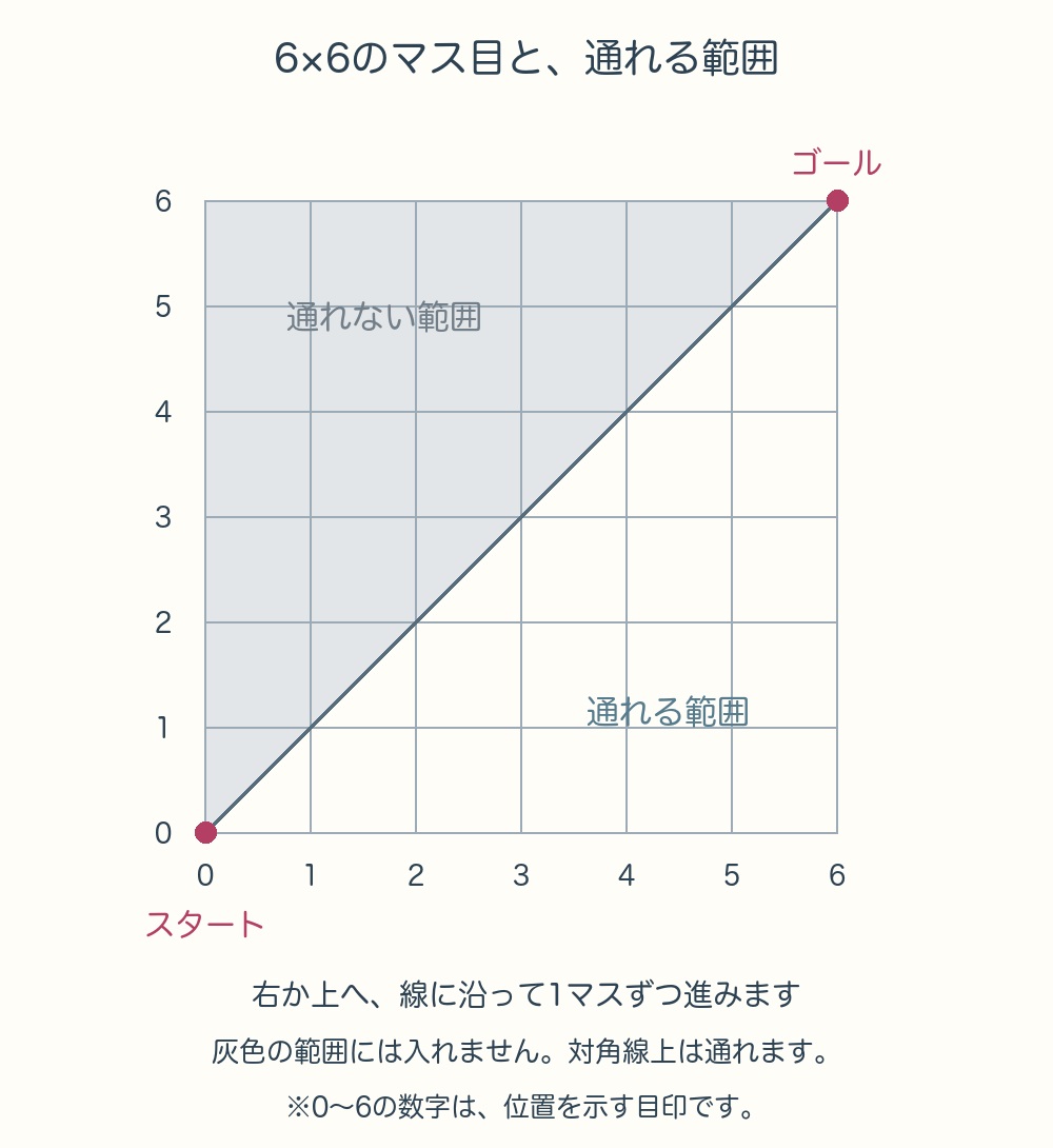 6×6のマス目。左下がスタート、右上がゴール。対角線より上側は灰色で通れない。