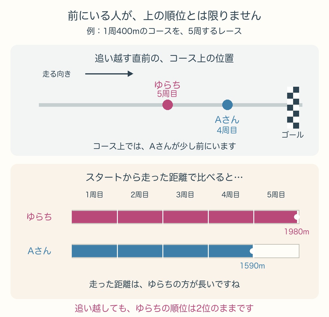 追い越す直前の一例。コース上では4周目のAさんが前にいますが、走った距離は5周目のゆらちの方が長く、順位はゆらちが上です。