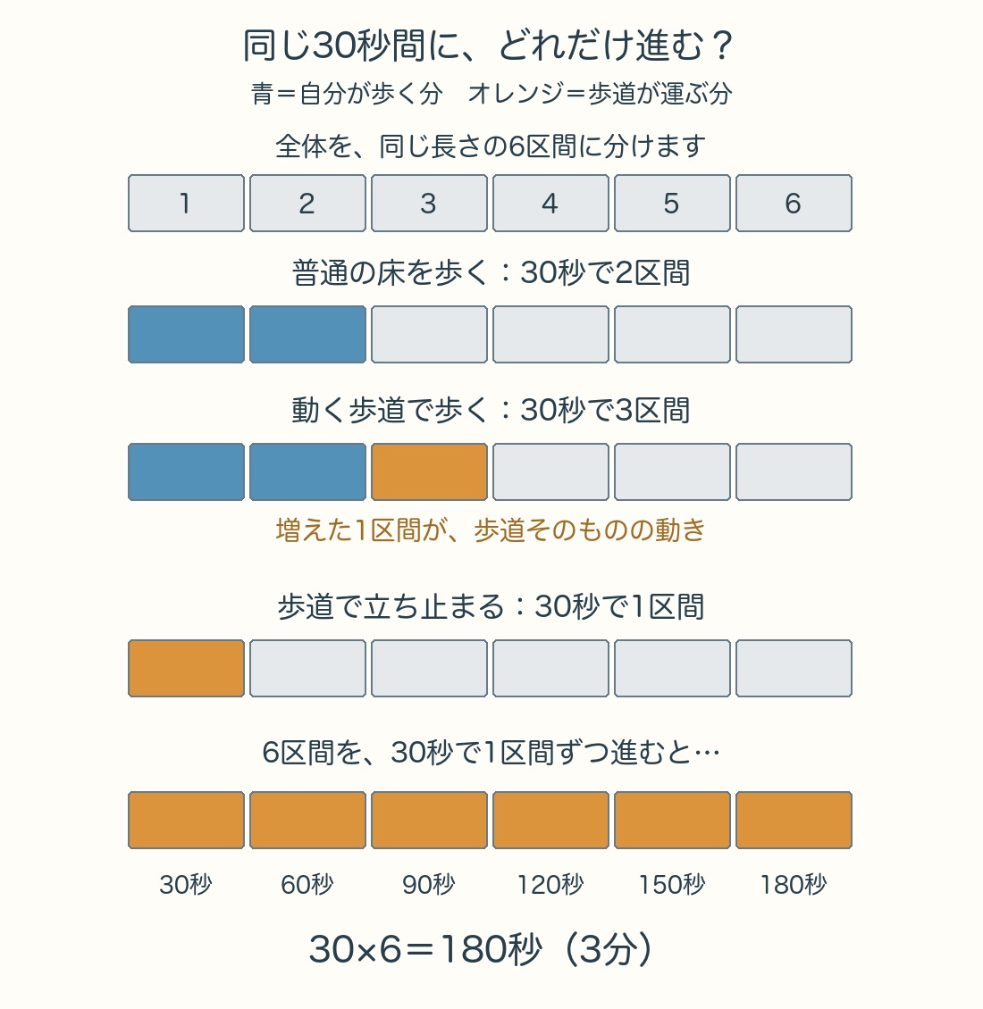 全体を6区間に分けた図。同じ30秒間に、自分の歩行は2区間、歩道の動きは1区間、合わせて3区間進む。