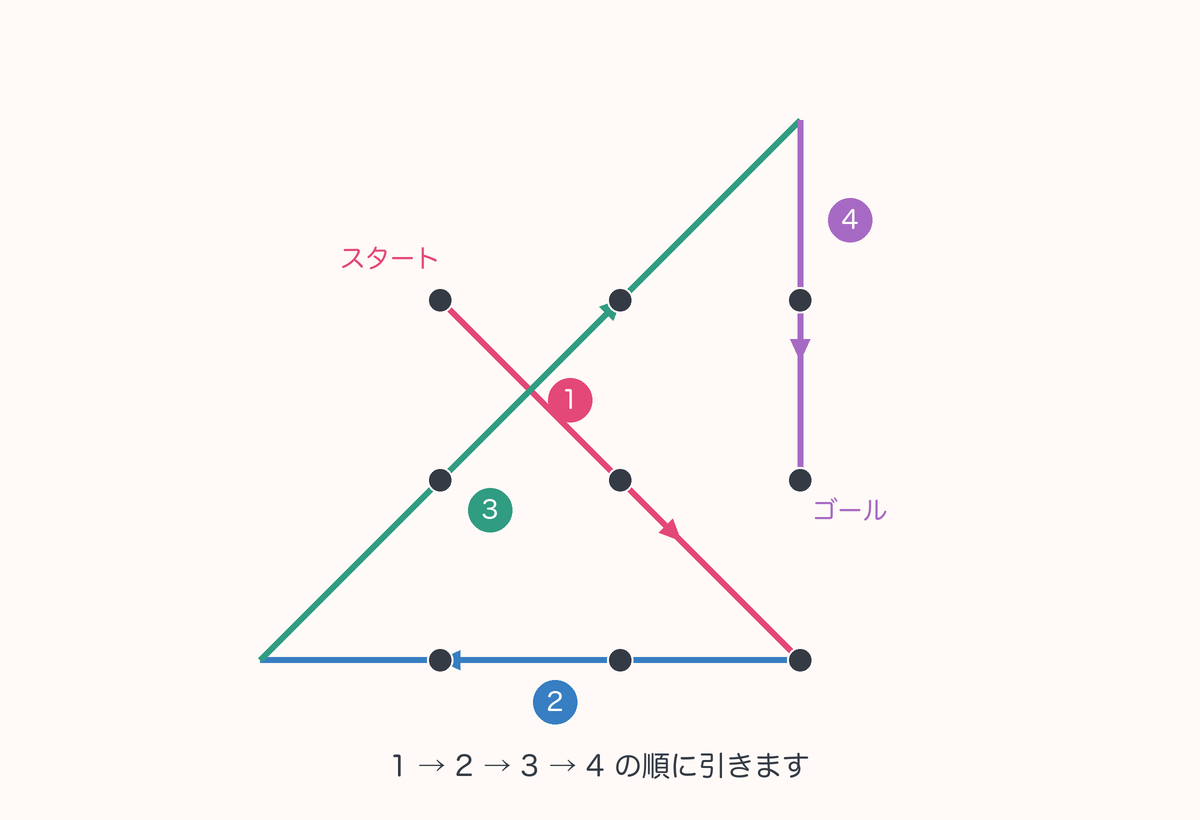 左上から右下、左へ点の並びの外、右上へ点の並びの外、真下の順に4本の直線を引いて9点を通る図。