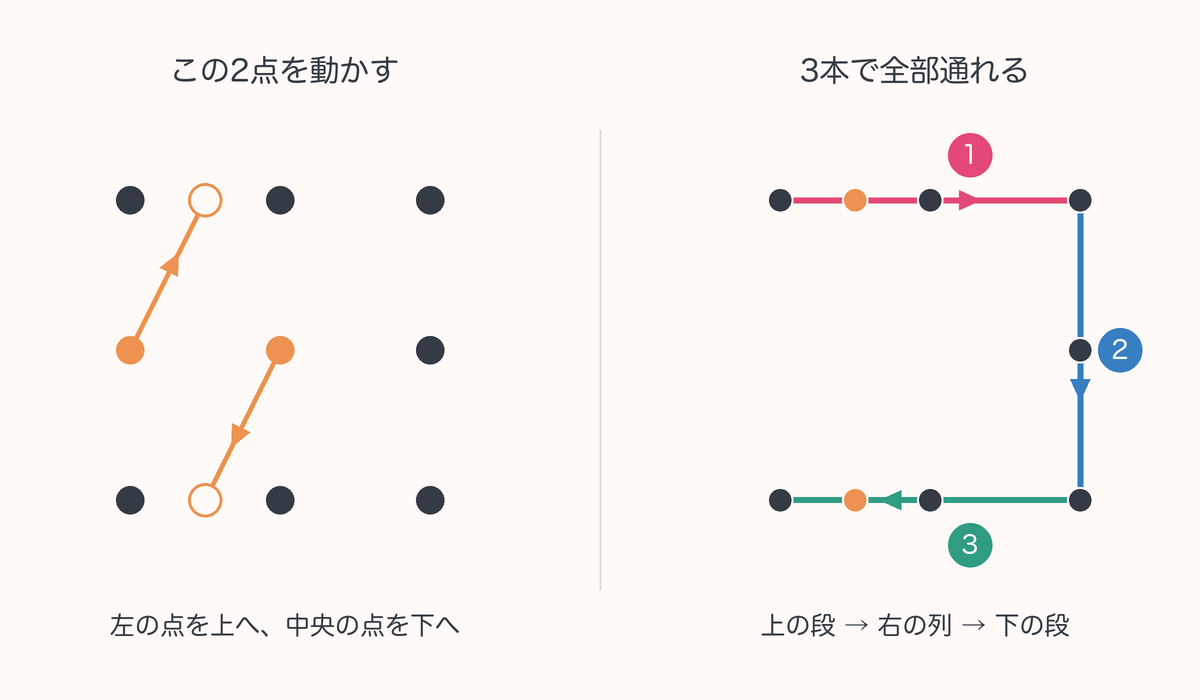 真ん中の段の左の点を上の段へ、中央の点を下の段へ移し、上段、右列、下段の3本で全9点を通る図。