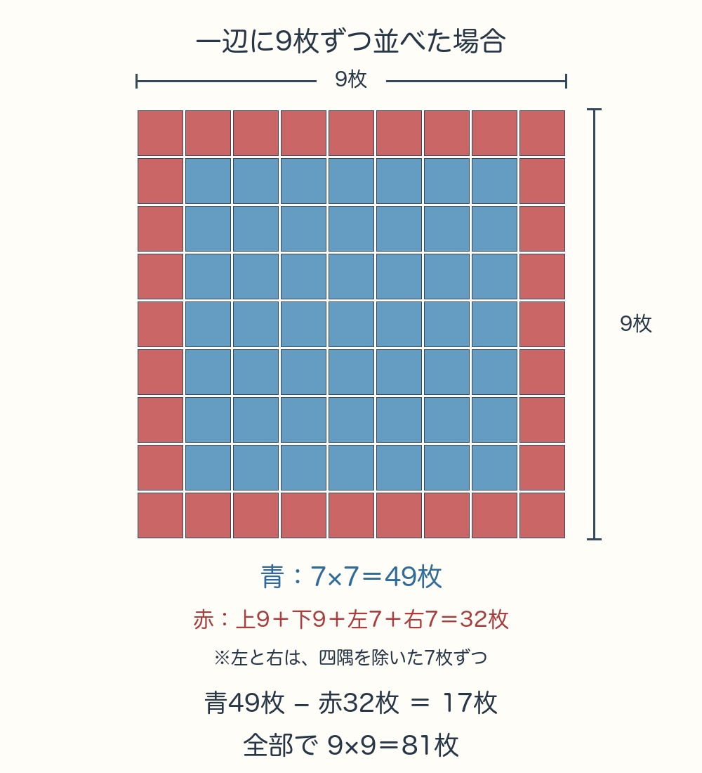 一辺9枚の正方形。外側の赤32枚、内側の青49枚で差は17枚。全部で81枚。