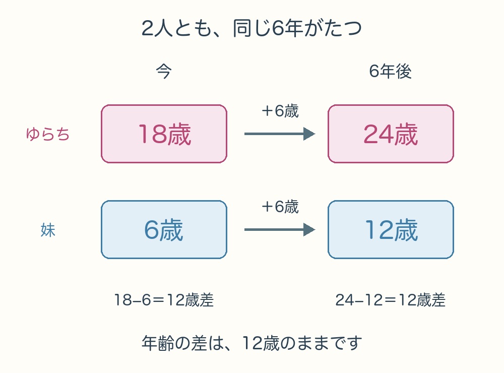 今はゆらち18歳、妹6歳。2人とも6歳年をとり、6年後はゆらち24歳、妹12歳。年齢差は12歳のまま。